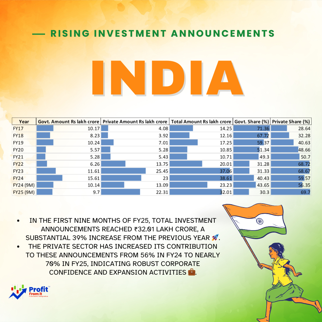 India's investment landscape and the role of External Commercial Borrowings (ECBs) in shaping the economic environment;